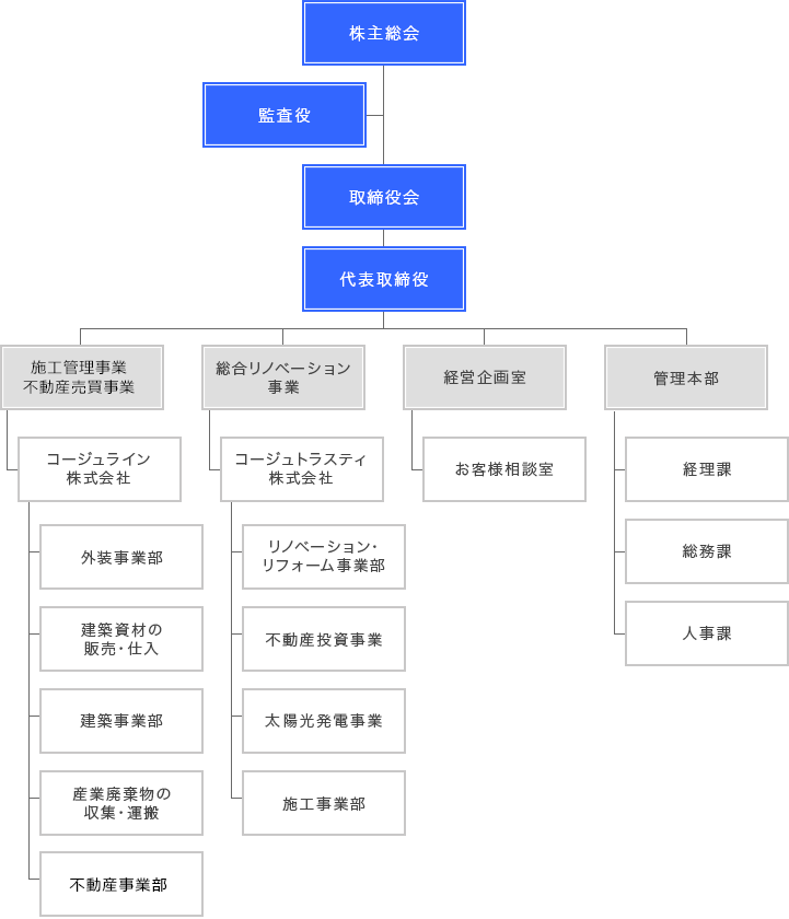 組織図